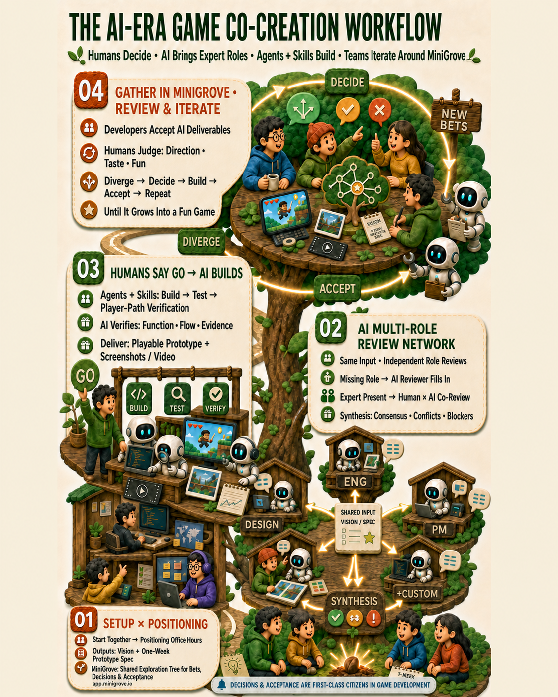 Illustrated MiniGrove workflow: setup, multi-role AI review, automatic implementation and validation, followed by human review and iteration around the MiniGrove tree.
