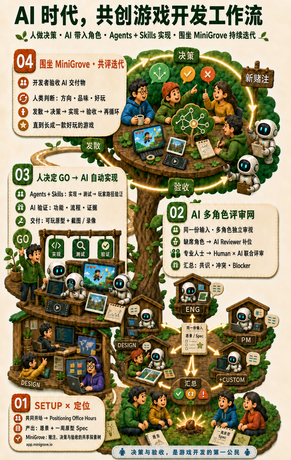 MiniGrove 游戏共创工作流：共同定位、多角色 AI 评审、自动实现与验证，以及开发者围坐验收和持续迭代。
